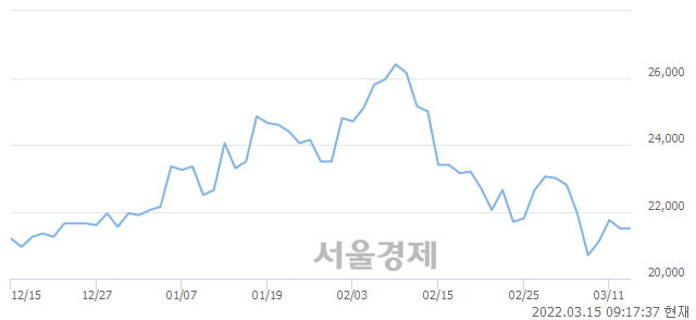 <유>한세실업, 4.19% 오르며 체결강도 강세로 반전(166%)