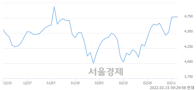 <코>삼영엠텍, 3.04% 오르며 체결강도 강세 지속(246%)