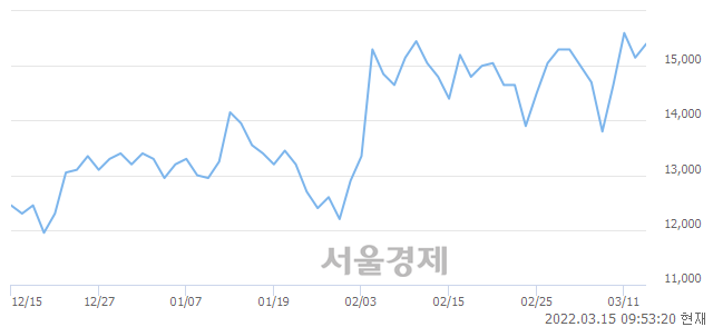 <코>참좋은여행, 3.30% 오르며 체결강도 강세 지속(186%)