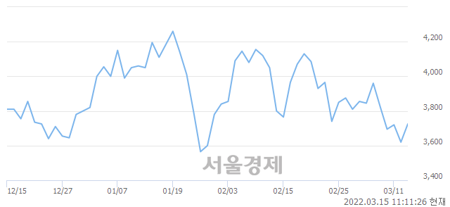 <코>흥국에프엔비, 3.04% 오르며 체결강도 강세 지속(111%)