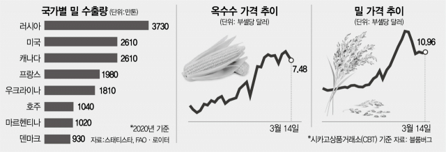 [글로벌 What] 러·우크라 전쟁에 가뭄까지…고조되는 식량 위기 리스크