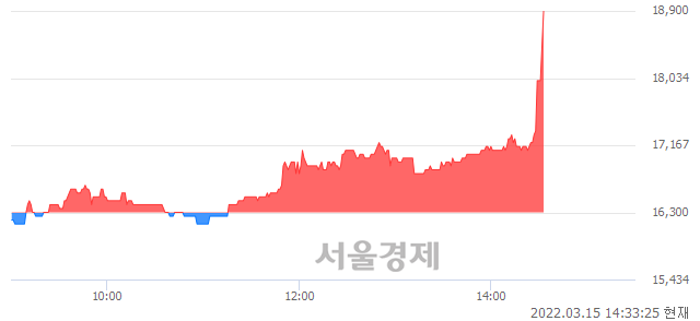 <코>플래티어, 전일 대비 14.72% 상승.. 일일회전율은 2.63% 기록