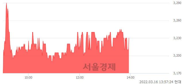 <코>뉴인텍, 3.03% 오르며 체결강도 강세 지속(134%)