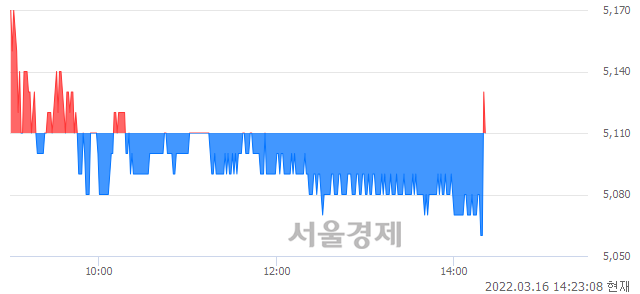 <유>화승인더, 매도잔량 420% 급증