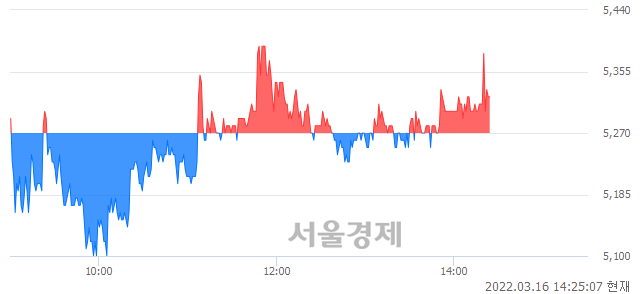 <코>SM C&C, 매수잔량 308% 급증