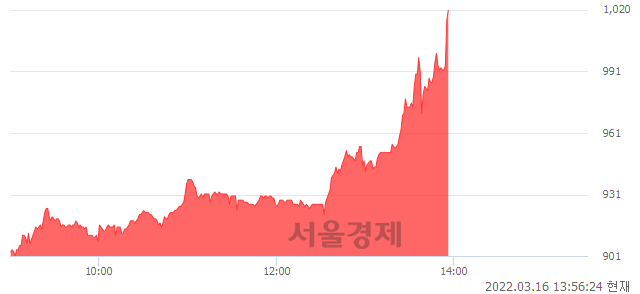 <코>한국테크놀로지, 전일 대비 12.47% 상승.. 일일회전율은 3.14% 기록