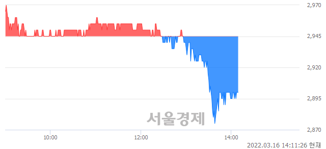 <코>하림, 매도잔량 1285% 급증