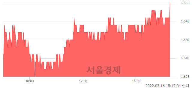 <코>젬백스링크, 3.12% 오르며 체결강도 강세 지속(135%)