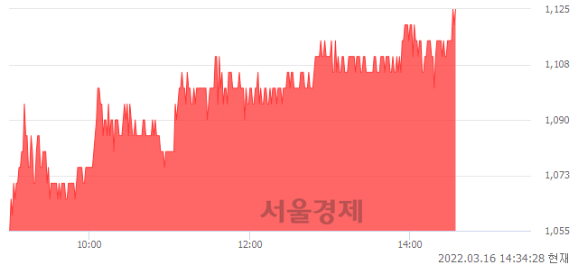 <코>초록뱀컴퍼니, 전일 대비 7.14% 상승.. 일일회전율은 1.78% 기록