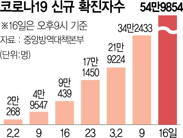 확진자 60만명 육박에도…정부, '1급 감염병' 제외 검토