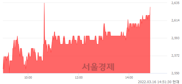 <코>에코플라스틱, 3.14% 오르며 체결강도 강세 지속(110%)