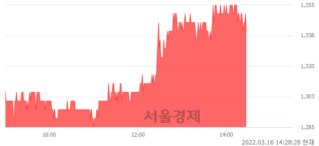 <코>홈센타홀딩스, 4.28% 오르며 체결강도 강세 지속(135%)