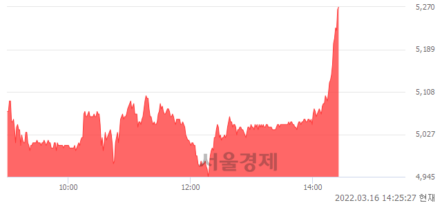 <유>TIGER 차이나항셍테크, 전일 대비 7.23% 상승.. 일일회전율은 5.83% 기록