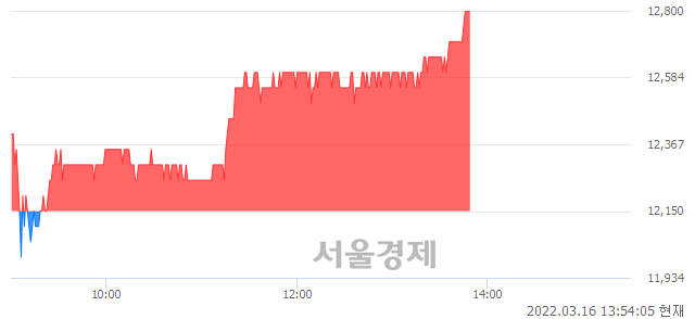 <유>삼일씨엔에스, 5.35% 오르며 체결강도 강세 지속(299%)