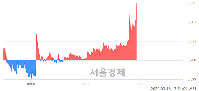 <코>오픈베이스, 4.92% 오르며 체결강도 강세로 반전(106%)