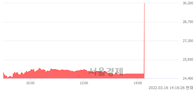 <코>랩지노믹스, 23.36% 오르며 체결강도 강세로 반전(141%)