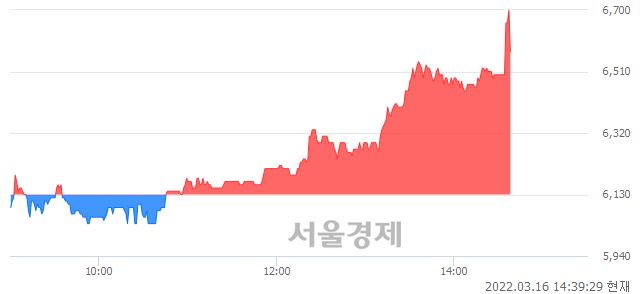 <코>블리츠웨이, 장중 신고가 돌파.. 6,740→6,880(▲140)