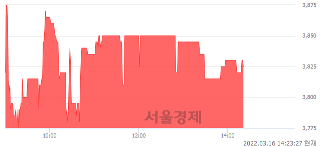 <코>디케이앤디, 매수잔량 427% 급증