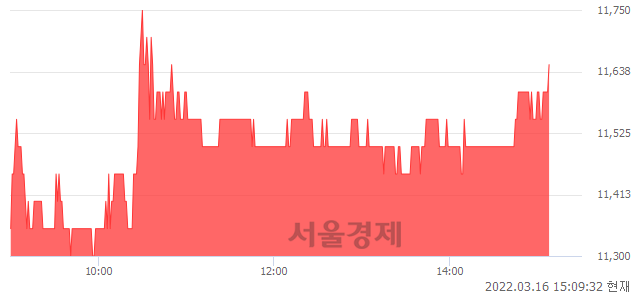 <코>코세스, 3.10% 오르며 체결강도 강세 지속(139%)