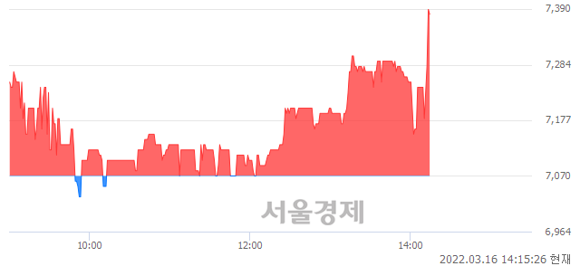 <코>누리플랜, 4.24% 오르며 체결강도 강세 지속(139%)