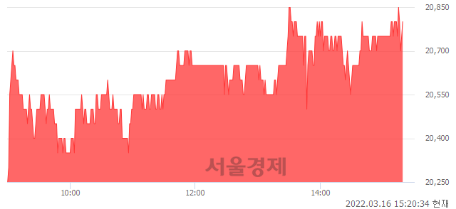 <코>코나아이, 3.48% 오르며 체결강도 강세 지속(121%)