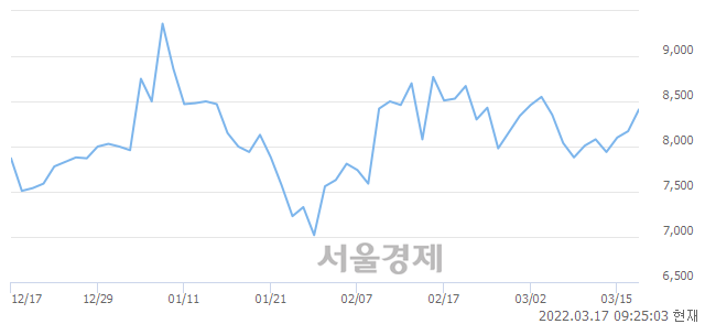 <코>매커스, 4.04% 오르며 체결강도 강세 지속(219%)