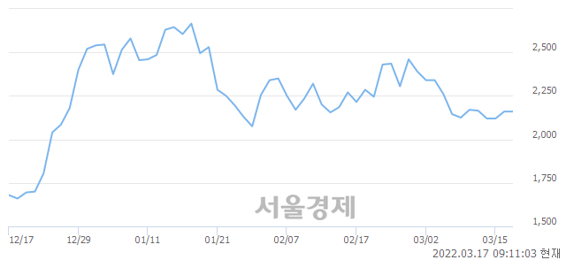 <코>시그네틱스, 3.47% 오르며 체결강도 강세 지속(164%)