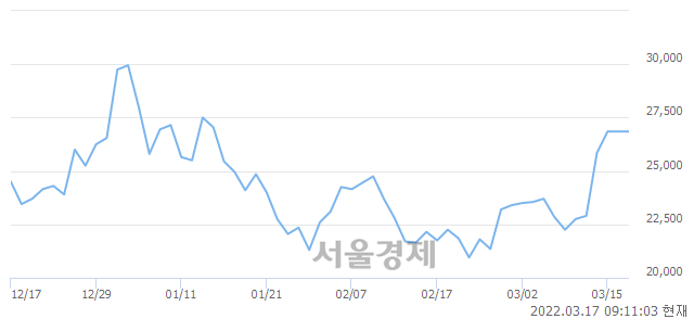 <코>로보스타, 11.36% 오르며 체결강도 강세 지속(115%)