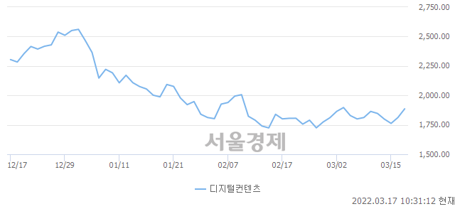 오전 10:31 현재 코스닥은 48:52으로 매수우위, 매도강세 업종은 정보기기업(0.85%↑)