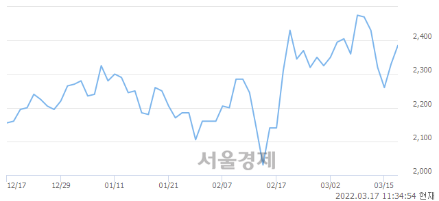 <코>비올, 3.00% 오르며 체결강도 강세 지속(143%)