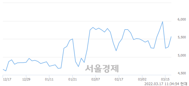 <코>ES큐브, 5.87% 오르며 체결강도 강세 지속(134%)