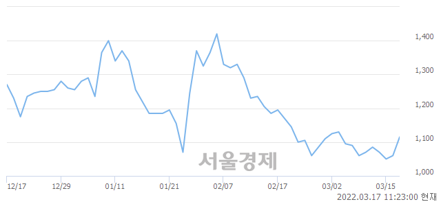 <코>피에스엠씨, 전일 대비 7.08% 상승.. 일일회전율은 0.30% 기록