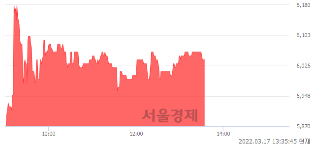 <코>인바이오, 4.32% 오르며 체결강도 강세 지속(101%)