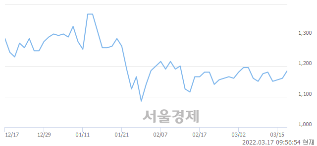 <유>대유에이텍, 3.02% 오르며 체결강도 강세 지속(188%)