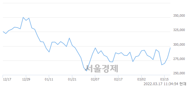 <코>천보, 6.87% 오르며 체결강도 강세 지속(344%)