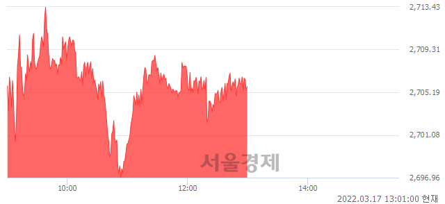 오후 1:00 현재 코스피는 52:48으로 매도우위, 매도강세 업종은 의약품업(1.80%↑)