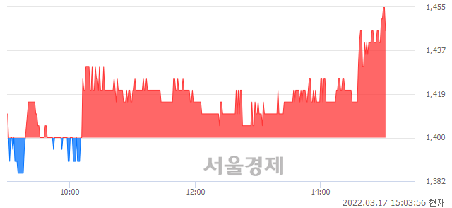 <코>엠벤처투자, 3.21% 오르며 체결강도 강세 지속(150%)