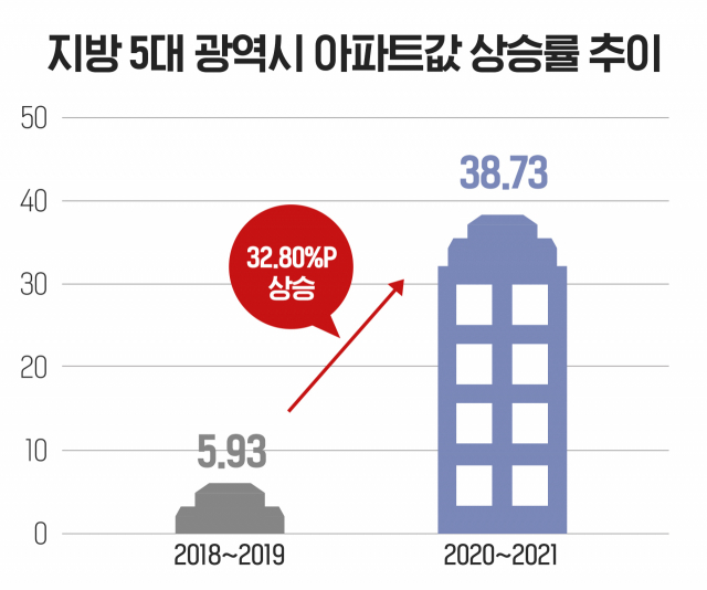 지방 5대광역시 아파트값 상승률 추이 / 부동산인포