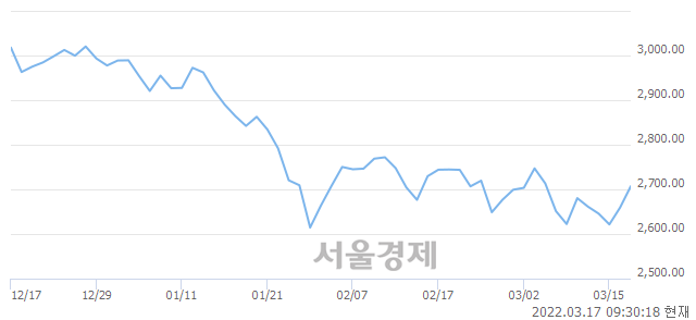 오전 9:30 현재 코스피는 53:47으로 매도우위, 매도강세 업종은 의약품업(1.59%↑)