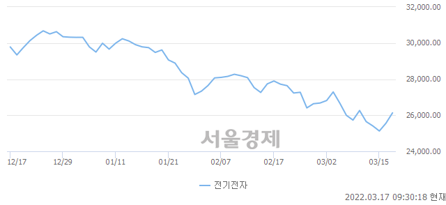 오전 9:30 현재 코스피는 53:47으로 매도우위, 매도강세 업종은 의약품업(1.59%↑)