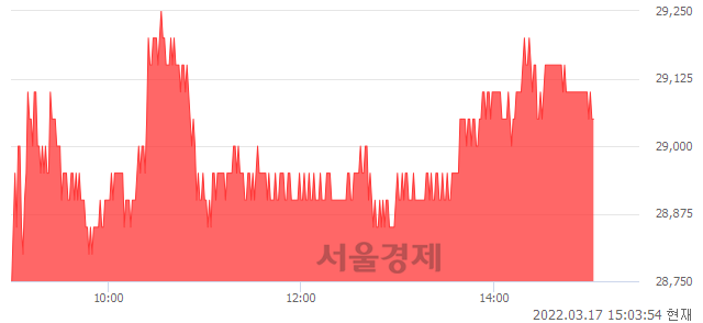 <코>에스앤에스텍, 3.01% 오르며 체결강도 강세 지속(117%)