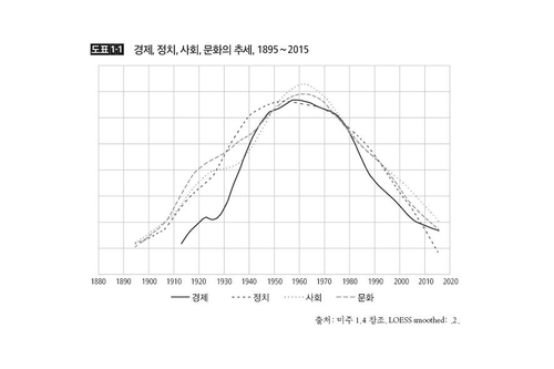 미국 정치·경제·사회·문화의 상승·하강 추세를 보여주는 곡선. 저자는 125년이란 긴 기간을 주기로 이 흐름이 반복되고 있다고 말한다. 사진 제공=페이퍼로드
