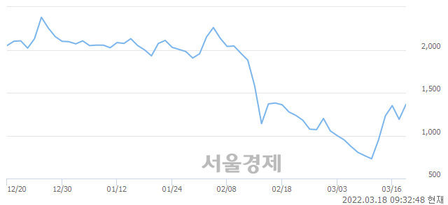 <코>지티지웰니스, 전일 대비 14.71% 상승.. 일일회전율은 9.99% 기록