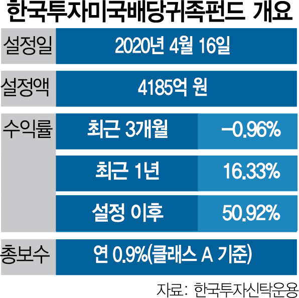 [펀드줌인] 안정적 배당 수익…한국투자미국배당귀족펀드 변동장서도 16.33% 올라