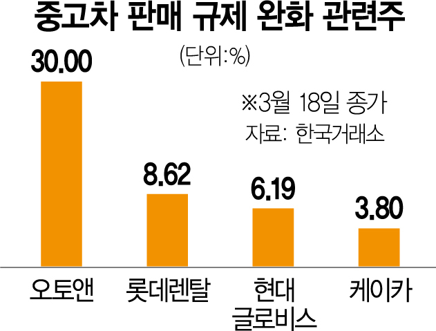 오토앤 상한가·케이카 급등…중고차 관련주 '상승 엑셀'