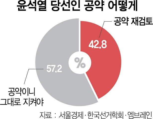 “국민 10명 중 4명, 尹공약 재검토해야”