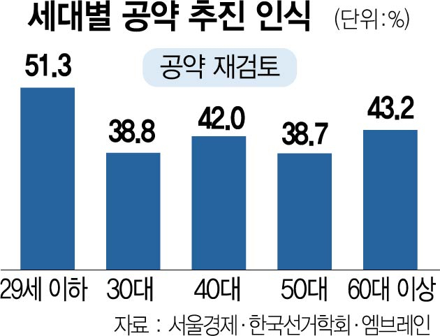 “국민 10명 중 4명, 尹공약 재검토해야”