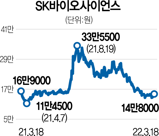 '최고가 대비 반토막' SK바사…'1호 백신 ·M&A' 등 특효약 필요