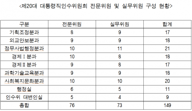 尹인수위 184명 확정…MB정부와 비슷한 규모