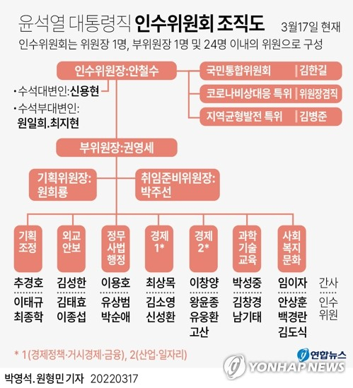 (서울=연합뉴스) 박영석 기자 = 윤석열 대통령 당선인의 새정부 밑그림을 그릴 대통령직인수위원회(인수위)의 인수위원 24명의 인선이 마무리됐다. zeroground@yna.co.kr 트위터 @yonhap_graphics 페이스북 tuney.kr/LeYN1